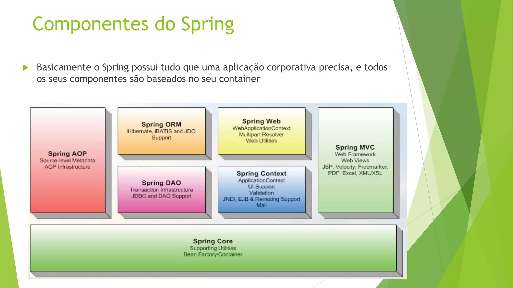 Componentes do Spring  Basicamente o Spring possui tudo que uma aplicação corporativa precisa, e todos os seus componentes são baseados no seu container 