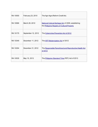 RA 10000 February 23, 2010 The Agri-Agra Reform Credit Act.
RA 10066 March 26, 2010 National Cultural Heritage Act of 2009, establishing
the Philippine Registry of Cultural Property
RA 10175 September 12, 2012 The Cybercrime Prevention Act of 2012
RA 10349 December 11, 2012 The AFP Modernization Act of 2012
RA 10354 December 21, 2012 The Responsible Parenthood and Reproductive Health Act
of 2012
RA 10535 May 15, 2013 The Philippine Standard Time (PST) Act of 2013
 