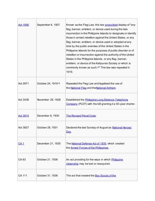 Act 1696 September 6, 1907 Known as the Flag Law, this law proscribed display of "any
flag, banner, emblem, or device used during the late
insurrection in the Philippine Islands to designate or identify
those in armed rebellion against the United States, or any
flag, banner, emblem, or device used or adopted at any
time by the public enemies of the United States in the
Philippine Islands for the purposes of public disorder or of
rebellion or insurrection against the authority of the United
States in the Philippine Islands, or any flag, banner,
emblem, or device of the Katipunan Society or which is
commonly known as such.[1]
" This law was repealed in
1919.
Act 2871 October 24, 1919 [2]
Repealed the Flag Law and legalised the use of
the National Flag and theNational Anthem.
Act 3436 November 28, 1928 Established the Philippine Long Distance Telephone
Company (PLDT) with the bill granting it a 50-year charter.
Act 3815 December 8, 1930 The Revised Penal Code.
Act 3827 October 28, 1931 Declared the last Sunday of August as National Heroes'
Day.
CA 1 December 21, 1935 The National Defense Act of 1935, which created
the Armed Forces of the Philippines.
CA 63 October 21, 1936 An act providing for the ways in which Philippine
citizenship may be lost or reacquired.
CA 111 October 31, 1936 The act that created the Boy Scouts of the
 