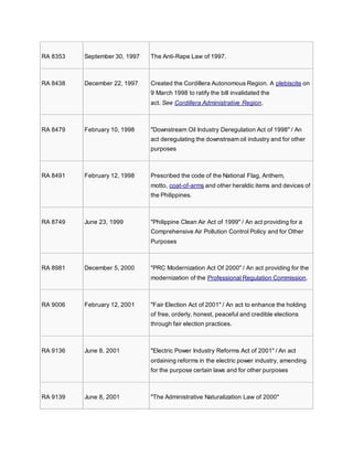 RA 8353 September 30, 1997 The Anti-Rape Law of 1997.
RA 8438 December 22, 1997 Created the Cordillera Autonomous Region. A plebiscite on
9 March 1998 to ratify the bill invalidated the
act. See Cordillera Administrative Region.
RA 8479 February 10, 1998 "Downstream Oil Industry Deregulation Act of 1998" / An
act deregulating the downstream oil industry and for other
purposes
RA 8491 February 12, 1998 Prescribed the code of the National Flag, Anthem,
motto, coat-of-arms and other heraldic items and devices of
the Philippines.
RA 8749 June 23, 1999 "Philippine Clean Air Act of 1999" / An act providing for a
Comprehensive Air Pollution Control Policy and for Other
Purposes
RA 8981 December 5, 2000 "PRC Modernization Act Of 2000" / An act providing for the
modernization of the Professional Regulation Commission.
RA 9006 February 12, 2001 "Fair Election Act of 2001" / An act to enhance the holding
of free, orderly, honest, peaceful and credible elections
through fair election practices.
RA 9136 June 8, 2001 "Electric Power Industry Reforms Act of 2001" / An act
ordaining reforms in the electric power industry, amending
for the purpose certain laws and for other purposes
RA 9139 June 8, 2001 "The Administrative Naturalization Law of 2000"
 