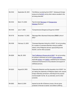 RA 9160 September 29, 2001 "Anti-Money Laundering Act of 2001". Subsequent foreign
pressure by theFATF and by other nations resulted in this
act being amended.
RA 9164 March 19, 2002 "Synchronized Barangay and Sangguniang
Kabataan Elections"
RA 9165 June 7, 2002 "Comprehensive Dangerous Drugs Act of 2002"
RA 9178 November 13, 2002 "Barangay Micro Business Enterprises (BMBE's) Act of
2002."
RA 9189 February 13, 2003 "Overseas Absentee Voting Act of 2003" / An act providing
for a system of overseas absentee voting by qualified
citizens of the Philippines abroad, appropriating funds
therefor, and for other purposes
RA 9208 May 26, 2003 "Anti-Trafficking in Persons Act of 2003" / An act providing
for policies to eliminate and punish human trafficking,
especially women and children, establishing the necessary
institutional mechanisms for the protection and support of
trafficked persons.
RA 9225 August 29, 2003 "Citizenship Retention and Re-Acquisition Act of 2003" / An
act making the citizenship of Philippine citizens who acquire
foreign citizenship permanent, amending for the purpose
Commonwealth Act No. 63, as amended, and for other
purposes.
RA 9262 March 8, 2004 Inspired by the life of Dolores Lorenzo, this act gives
protection of the law to women and children suffering
 