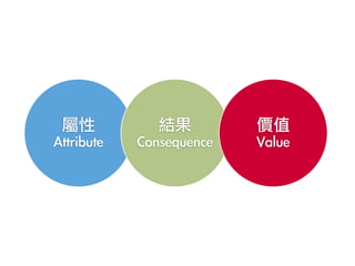 屬性	 
Attribute
結果	 
Consequence
價值	 
Value
 
