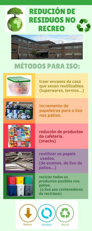 REDUCIÓN DE
RESIDUOS NO
RECREO
MÉTODOS PARA ISO:
traer envases da casa
que sexan reutilizables.
(tuperwares, termos...)
incremento de
papeleiras para o lixo
nos patios.
redución de productos
da cafetería.
(snacks)
reutilizar os papeis
usados.
(de exames, do lixo do
patios...)
reciclar todos os
productos posibles nos
patios.
(o lixo aos contenedores
de reciclaxe)
 