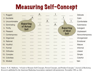 A I
A I
A I
I AReporting
of Actual
Self
Reporting
of Ideal
Self
Measuring Self-Concept
 
