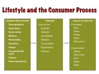 Lifestyle and the Consumer Process
Lifestyle determinants
•  Demographics
•  Subculture
•  Social class
•  Motives
•  Personality
•  Emotions
•  Values
•  Household life
cycle
•  Culture
•  Past experiences
Lifestyle
How we live
l  Activities
l  Interests
l  Like/dislikes
l  Attitudes
l  Consumption
l  Expectations
l  Feelings
Impact on behavior
Purchases
l  How
l  When
l  Where
l  What
l  With whom
Consumption
l  Where
l  With whom
l  How
l  When
l  What
 