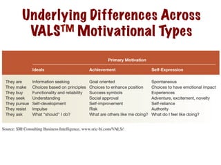 Underlying Differences Across
VALSTM Motivational Types
 