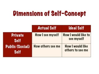 Dimensions of Self-Concept
Actual Self Ideal Self
Private
Self
How I see myself How I would like to
see myself
Public (Social)
Self
How others see me How I would like
others to see me
 