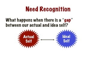 Ideal
Self
Actual
Self
Need Recognition
What happens when there is a “gap”
between our actual and idea self?
 