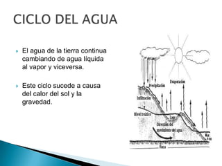    El agua de la tierra continua
    cambiando de agua líquida
    al vapor y viceversa.

   Este ciclo sucede a causa
    del calor del sol y la
    gravedad.
 