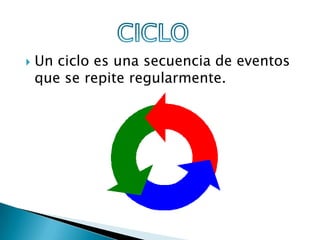    Un ciclo es una secuencia de eventos
    que se repite regularmente.
 