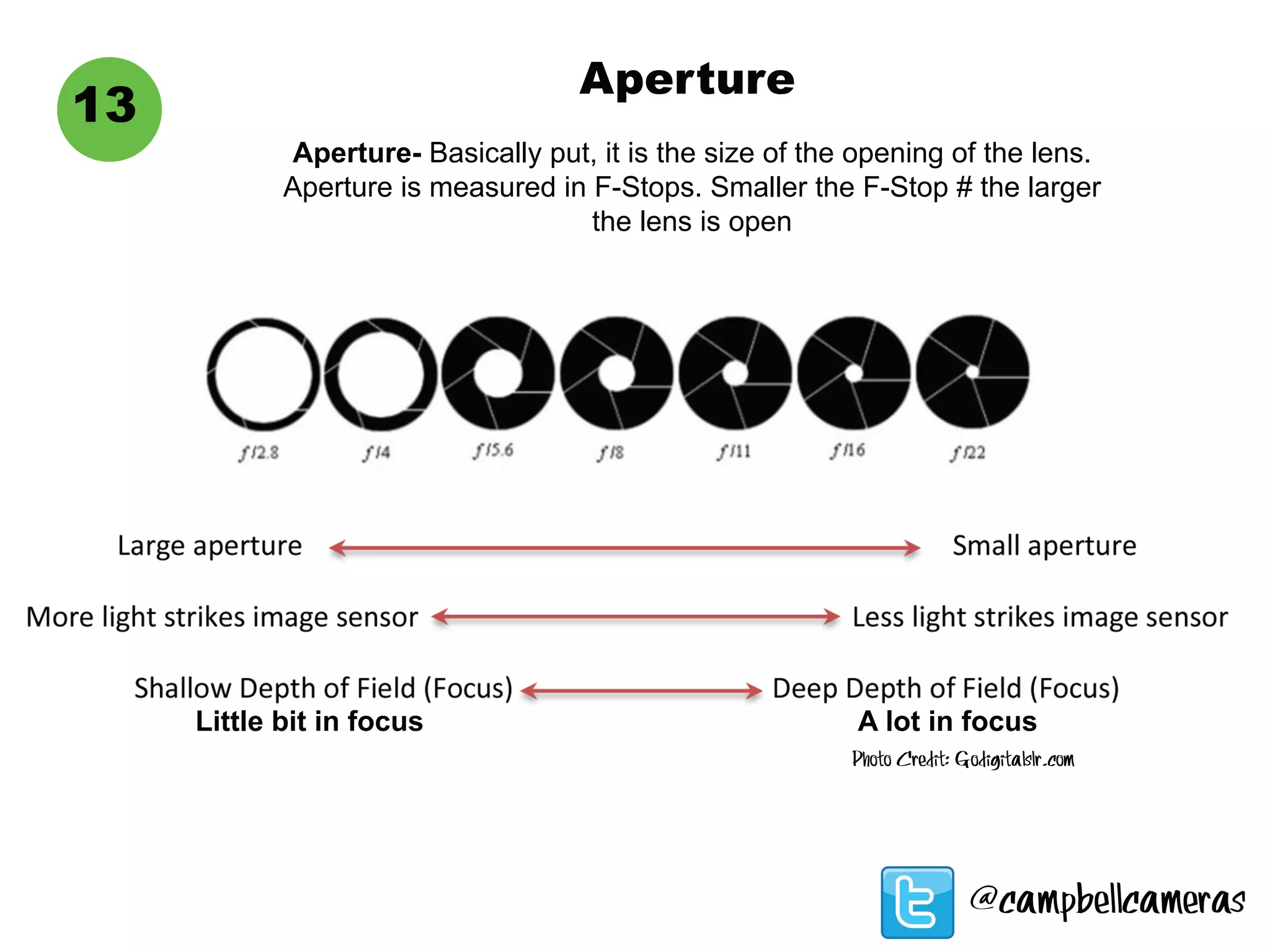 Aperture
Aperture- Basically put, it is the size of the opening of the lens.
Aperture is measured in F-Stops. Smaller the F-Stop # the larger
the lens is open
13
Little bit in focus A lot in focus
Photo Credit: Godigitalslr.com
@campbellcameras
 
