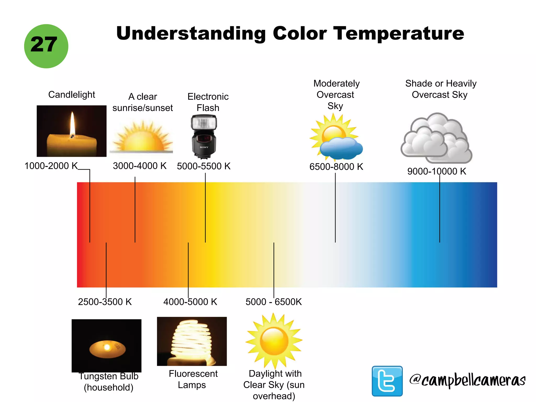 27
Understanding Color Temperature
1000-2000 K
2500-3500 K
Candlelight
Tungsten Bulb
(household)
3000-4000 K
A clear
sunrise/sunset
4000-5000 K
Fluorescent
Lamps
5000-5500 K
Electronic
Flash
5000 - 6500K
Daylight with
Clear Sky (sun
overhead)
Moderately
Overcast
Sky
6500-8000 K
Shade or Heavily
Overcast Sky
9000-10000 K
@campbellcameras
 