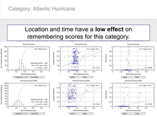 Category: Atlantic Hurricane
Distributions of remembering scores
• Hurricane Sandy (Form date: October 22, 2012, Affected area: Mid-Atlantic)
• Hurricane Hanna (Form date: August 28, 2008, Affected area: US east coast)
Location and time have a low effect on
remembering scores for this category.
 