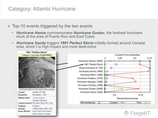 Category: Atlantic Hurricane
Top-10 events triggered by the two events
• Hurricane Hanna commemorates Hurricane Gustav, the freshest hurricane
stuck at the area of Puerto Rico and East Coast
• Hurricane Sandy triggers 1991 Perfect Storm initially formed around Canada
area, which t is high impact and most destructive
 