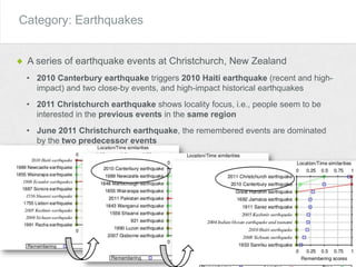 Category: Earthquakes
A series of earthquake events at Christchurch, New Zealand
• 2010 Canterbury earthquake triggers 2010 Haiti earthquake (recent and high-
impact) and two close-by events, and high-impact historical earthquakes
• 2011 Christchurch earthquake shows locality focus, i.e., people seem to be
interested in the previous events in the same region
• June 2011 Christchurch earthquake, the remembered events are dominated
by the two predecessor events
 