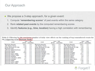 We propose a 3-step approach, for a given event:
1. Compute “remembering scores” of past events within the same category
2. Rank related past events by the computed remembering scores
3. Identify features (e.g., time, location) having a high correlation with remembering
Our Approach
 