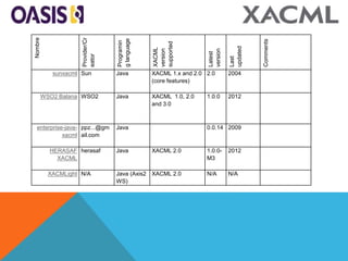 Nombre
Provider/Cr
eator
Programin
glanguage
XACML
version
supported
Latest
version
Last
updated
Comments
sunxacml Sun Java XACML 1.x and 2.0
(core features)
2.0 2004
WSO2 Balana WSO2 Java XACML 1.0, 2.0
and 3.0
1.0.0 2012
enterprise-java-
xacml
ppz...@gm
ail.com
Java 0.0.14 2009
HERASAF
XACML
herasaf Java XACML 2.0 1.0.0-
M3
2012
XACMLight N/A Java (Axis2
WS)
XACML 2.0 N/A N/A
 