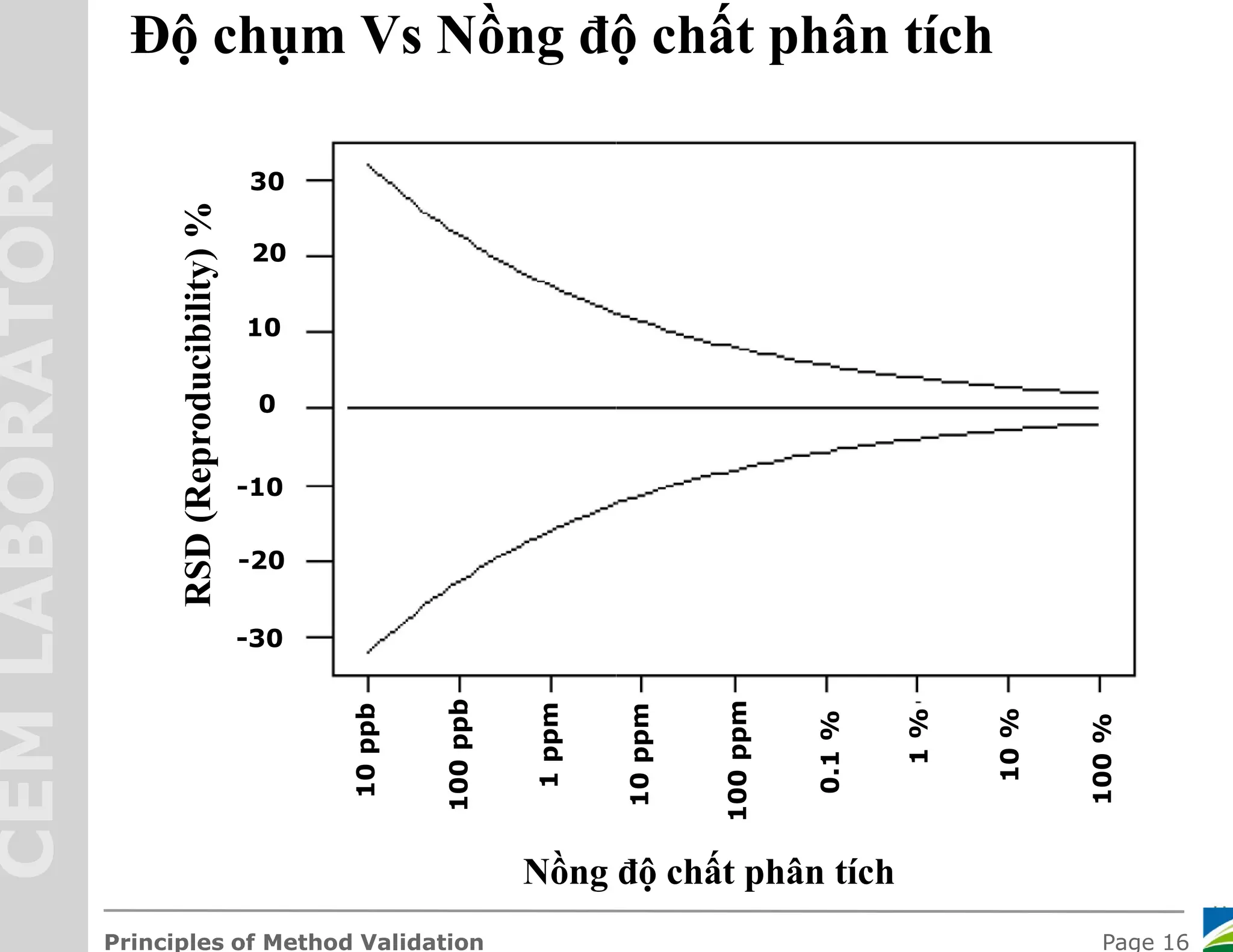 Xac nhan gia tri su dung cua phuong phap method validation | PDF