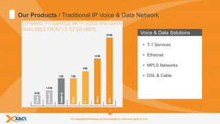 13
Our Products / Traditional IP Voice & Data Network
Voice & Data Solutions
• T-1 Services
• Ethernet
• MPLS Networks
• DSL & Cable
 