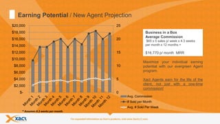 8
Earning Potential / New Agent Projection
Maximize your individual earning
potential with our evergreen Agent
program.
Xact Agents earn for the life of the
client, not just with a one-time
commission!
0
5
10
15
20
25
$-
$2,000
$4,000
$6,000
$8,000
$10,000
$12,000
$14,000
$16,000
$18,000
$20,000
Avg. Commission
# Sold per Month
Avg. # Sold Per Week
* Assumes 4.3 weeks per month.
Business in a Box
Average Commission
$65 x 5 sales p/ week x 4.3 weeks
per month x 12 months =
$16,770 p/ month MRR
 