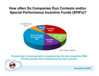 How often Do Companies Run Contests and/or
Special Performance Incentive Funds (SPIFs)?




                                            © CSO Insights -Confidential



 Productivity is improved when companies tap into the competitive DNA
         Of sales people with contests and non-cash rewards.
 