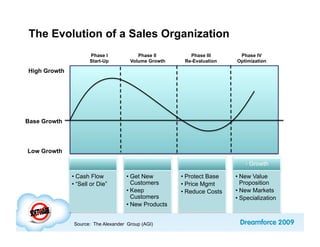 The Evolution of a Sales Organization
                      Phase I            Phase II        Phase III       Phase IV
                      Start-Up        Volume Growth    Re-Evaluation    Optimization

High Growth




Base Growth



Low Growth

                                                                            - Growth

              •  Cash Flow          •  Get New        •  Protect Base   •  New Value
              •  “Sell or Die”         Customers      •  Price Mgmt        Proposition
                                    •  Keep           •  Reduce Costs   •  New Markets
                                       Customers                        •  Specialization
                                    •  New Products


               Source: The Alexander Group (AGI)
 