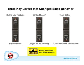 Three Key Levers that Changed Sales Behavior
Selling New Products       Contract Length                    Team Selling




  Everyone Wins        Longer, but not too long        Cross-functional collaboration


                                   Moving these levers
                                   will change behavior !
 