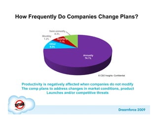 How Frequently Do Companies Change Plans?




                                             © CSO Insights -Confidential



  Productivity is negatively affected when companies do not modify
  The comp plans to address changes in market conditions, product
                 Launches and/or competitive threats
 