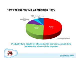 How Frequently Do Companies Pay?




                                                  © CSO Insights -Confidential




   Productivity is negatively affected when there is too much time
                 between the effort and the payment
 