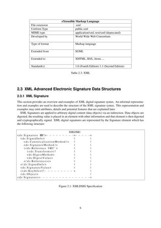 eXtensible Markup Language
            File extension                       .xml
            Uniform Type                         public.xml
            MIME type                            application/xml, text/xml (deprecated)
            Developed by                         World Wide Web Consortium

            Type of format                        Markup language

            Extended from                         SGML

            Extended to                           XHTML, RSS, Atom, ...

            Standard(s)                           1.0 (Fourth Edition) 1.1 (Second Edition)

                                              Table 2.3: XML




2.3 XML Advanced Electronic Signature Data Structures
2.3.1 XML Signature
This section provides an overview and examples of XML digital signature syntax. An informal representa-
tion and examples are used to describe the structure of the XML signature syntax. This representation and
examples may omit attributes, details and potential features that are explained later.
   XML Signatures are applied to arbitrary digital content (data objects) via an indirection. Data objects are
digested, the resulting value is placed in an element with other information and that element is then digested
and cryptographically signed. XML digital signatures are represented by the Signature element which has
the following structure:

                                              XMLDSIG
< d s : S i g n a t u r e ID ? >− − − − − − − − −+− − − − −+
   <ds:SignedInfo>                               |         |
        <ds:CanonicalizationMethod />            |         |
        <ds:SignatureMethod / >                  |         |
        ( < d s : R e f e r e n c e URI? >       |         |
            (<ds:Transforms>)?                   |         |
            <ds:DigestMethod>                    |         |
            <ds:DigestValue>                     |         |
        < / d s : R e f e r e n c e >)+          |         |
   </ ds:SignedInfo>                             |         |
   <ds:SignatureValue>                           |         |
   ( < d s : K e y I n f o >)?− − − − − − − − − +          |
   <ds:Object>                                             |
< d s : S i g n a t u r e >− − − − − − − − − − − − − − − −+


                                    Figure 2.1: XMLDSIG Speciﬁcation




                                                      6
 