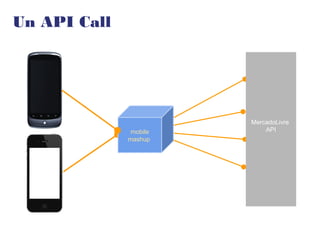 Un API Call
mobile
mashup
MercadoLivre
API
 
