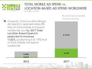 € 0.53
€ 6.50
€ 3.80
€ 19.70
2012 2017
Location-Based Ad Spending
Mobile Ad Spending
TOTAL MOBILE AD SPEND vs.
LOCATION-BASED AD SPEND WORLDWIDE
by billions of Euro
Currently, Total Location-Based
Ad Spend is approximately 8%
that of Total Mobile Ad Spend
worldwide, but by 2017 Total
Location-Based Spend is
projected to increase
1126%, positioning it at 19% that
of Total Mobile Ad Spend
worldwide
Source: Berg Insight, "Mobile Advertising and Marketing - 6th Edition" as cited in press release, Dec 20, 2012
 