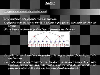 Xadrez Diagrama de árvore de terceiro nível   O computador está jogando como as brancas.  O jogador com as pretas moveu e deixou a posição do tabuleiro no topo da árvore.  Nesta árvore, as brancas podem fazer 3 possíveis movimentos.  De cada desses 3 movimentos possíveis às negras podem fazer 3 possíveis movimentos.  Em cada uma destas 9 posições do tabuleiro as brancas podem fazer dois possíveis movimentos (na vida real o número total de movimentos de qualquer posição é 20 e etc, mas isso seria difícil desenhar...).  