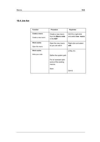 Macros 18-6 
18.4 JOB AID 
Function Procedure Keystroke 
Create a macro 
Create a new macro 
Create a new macro 
from the Macro node 
in the AOT 
Ctrl+N or right-click 
and select new macro 
Work routine 
Open the macro 
Open the new macro 
so you can edit it 
Right-click and select 
edit 
Work routine 
Write your code 
Define the system path 
For an example open 
some of the existing 
macros. 
Save 
CTRL+F3 
Ctrl+S 
 