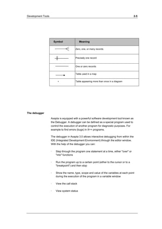 Development Tools 2-5 
Symbol Meaning 
Zero, one, or many records 
Precisely one record 
One or zero records 
Table used in a map 
* Table appearing more than once in a diagram 
The debugger 
Axapta is equipped with a powerful software development tool known as 
the Debugger. A debugger can be defined as a special program used to 
control the execution of another program for diagnostic purposes. For 
example to find errors (bugs) in X++ programs. 
The debugger in Axapta 3.0 allows interactive debugging from within the 
IDE (Integrated Development Environment) through the editor window. 
With the help of the debugger you can: 
· Step through the program one statement at a time, either "over" or 
"into" functions 
· Run the program up to a certain point (either to the cursor or to a 
"breakpoint") and then stop 
· Show the name, type, scope and value of the variables at each point 
during the execution of the program in a variable window 
· View the call stack 
· View system status 
 