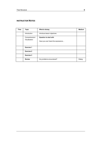 Tree Structure II 
INSTRUCTOR NOTES 
Time Topic What to do/say Medium 
Introduction Introduce lesson objectives 
Comprehension/ 
Visualization 
Question to start with 
Have you ever heard the expressions… 
Exercise 1 
Exercise 2 
Exercise 3 
Review Any problems encountered? Dialog 
 