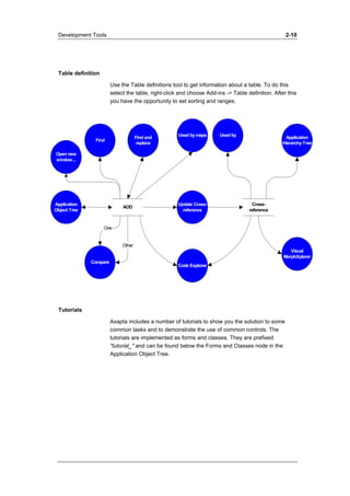 Development Tools 2-10 
Table definition 
Use the Table definitions tool to get information about a table. To do this 
select the table, right-click and choose Add-ins -> Table definition. After this 
you have the opportunity to set sorting and ranges. 
Tutorials 
AOD reference Cross-reference 
Axapta includes a number of tutorials to show you the solution to some 
common tasks and to demonstrate the use of common controls. The 
tutorials are implemented as forms and classes. They are prefixed 
"tutorial_" and can be found below the Forms and Classes node in the 
Application Object Tree. 
Find 
Update Cross- 
Application 
Hierarchy Tree 
Application 
Object Tree 
Used by 
Visual 
MorphXplorer 
Code Explorer 
Compare 
Other 
One 
Find and Used by maps 
replace 
Open new 
window... 
 