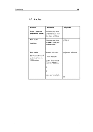 Inheritance 5-9 
5.5 JOB AID 
Function Procedure Keystroke 
Create a class that 
inherits from another 
Create a new class 
and let it inherit from 
the class ABCBase 
Work routine 
New Class 
Create a new class 
(Class1) in the AOT, 
Classes node 
CTRL+N 
Work routine 
Edit the code for class1 
so it inherits from the 
ABCBase class 
Edit the new class 
insert the code: 
public class Class1 
extends ABCBase; 
{ 
} 
save and compile it. 
Right-click the Class 
F8 
 