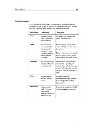 Data in Forms 9-6 
Method description 
In the Developer's Guide you will find descriptions of all methods on the 
form's data source, as well as indication of the sequence in which they are 
executed. For clarity of this material they are reproduced here: 
Method Name Is Executed Comments 
Active the user scrolls to 
make a new record 
the current one. 
The super() call makes a new 
record the current one. 
Create the user creates a 
new record in the 
data source, for 
example by using 
the default shortcut 
key for insertion 
(CTRL+N). 
The super() call creates a new 
record before the current one on 
the screen. 
To have the new record created 
after the current record, set the 
methods after parameter to true. 
defaultMark the user clicks mark 
area (top left corner) 
in a grid control. 
When records are loaded and 
presented in a grid, they are 
marked with a default mark value 
of one (1). The fact that they are 
marked is used for delete and for 
copy. 
Delete the user deletes a 
record in the data 
source. 
The super()activates 
validateDelete and (if it returns 
true) manages the database 
delete action. 
deleteMarked the user deletes 
(ALT+F9) one or 
more marked 
(selected) records in 
the data source. 
If no records have been marked 
(selected), delete is executed. 
 