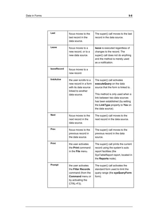 Data in Forms 9-8 
Last focus moves to the 
last record in the 
data source. 
The super() call moves to the last 
record in the data source. 
Leave focus moves to a 
new record, or to a 
new data source. 
leave is executed regardless of 
changes to the record. The 
super() call does not do anything 
and the method is merely used 
as a notification. 
leaveRecord focus moves to a 
new record. 
linkActive the user scrolls to a 
new record in a form 
with its data source 
linked to another 
data source. 
The super() call activates 
executeQuery on the data 
source that the form is linked to. 
This method is only used when a 
link between two data sources 
has been established (by setting 
the LinkType property to Yes on 
the data source). 
Next focus moves to the 
next record in the 
data source. 
The super() call moves to the 
next record in the data source. 
Prev focus moves to the 
previous record in 
the data source. 
The super() call moves to the 
previous record in the data 
source. 
Print the user activates 
the Print command 
in the File menu. 
The super() call prints the current 
record using the system’s auto 
report facilities (the 
SysTableReport report, located in 
the Reports node). 
Prompt the user activates 
the Filter Records 
command (from the 
Command menu or 
by activating the 
CTRL+F3). 
The super() call activates the 
standard form used to limit the 
query range (the sysQueryForm 
form). 
 