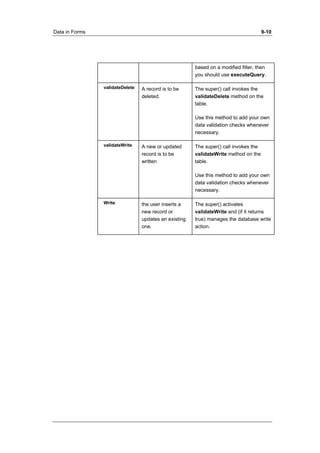 Data in Forms 9-10 
based on a modified filter, then 
you should use executeQuery. 
validateDelete A record is to be 
deleted. 
The super() call invokes the 
validateDelete method on the 
table. 
Use this method to add your own 
data validation checks whenever 
necessary. 
validateWrite A new or updated 
record is to be 
written 
The super() call invokes the 
validateWrite method on the 
table. 
Use this method to add your own 
data validation checks whenever 
necessary. 
Write the user inserts a 
new record or 
updates an existing 
one. 
The super() activates 
validateWrite and (if it returns 
true) manages the database write 
action. 
 