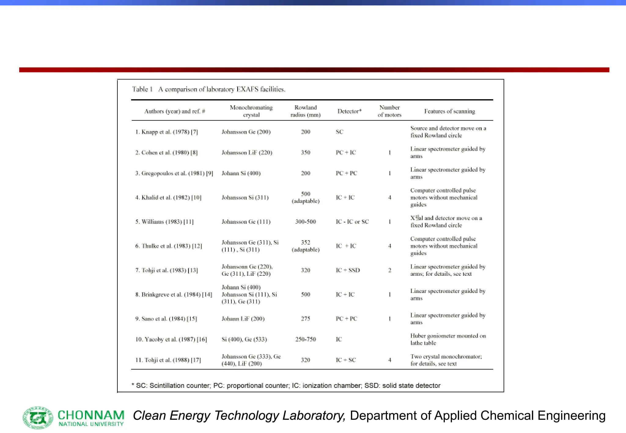 Clean Energy Technology Laboratory, Department of Applied Chemical Engineering
 