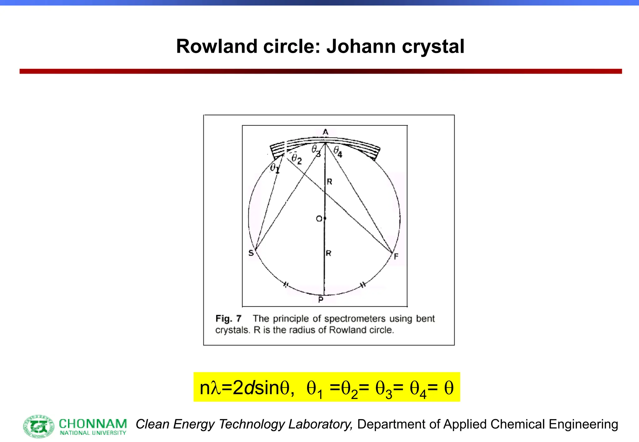 Clean Energy Technology Laboratory, Department of Applied Chemical Engineering
Rowland circle: Johann crystal
nλ=2dsinθ, θ1 =θ2= θ3= θ4= θ
 