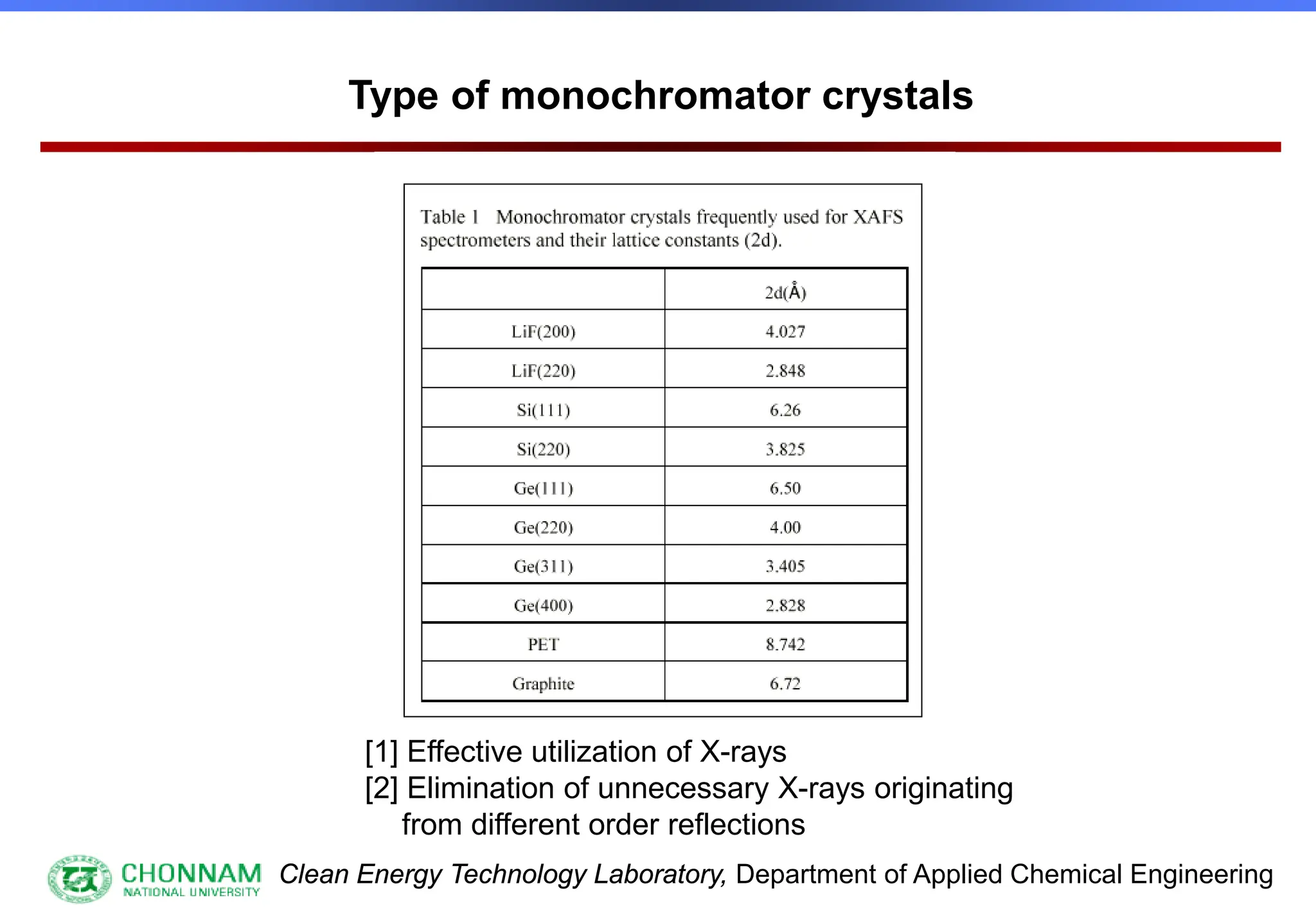 Clean Energy Technology Laboratory, Department of Applied Chemical Engineering
Type of monochromator crystals
[1] Effective utilization of X-rays
[2] Elimination of unnecessary X-rays originating
from different order reflections
 