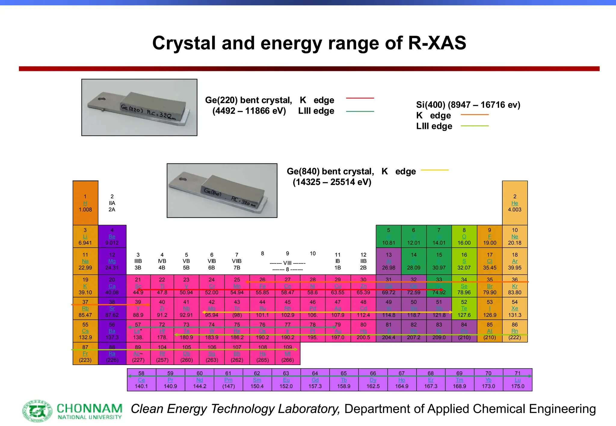 Clean Energy Technology Laboratory, Department of Applied Chemical Engineering
109
Mt
(266)
108
Hs
(265)
107
Bh
(262)
106
Sg
(263)
105
Db
(260)
104
Rf
(257)
89
Ac~
(227)
88
Ra
(226)
87
Fr
(223)
86
Rn
(222)
85
At
(210)
84
Po
(210)
83
Bi
209.0
82
Pb
207.2
81
Tl
204.4
80
Hg
200.5
79
Au
197.0
78
Pt
195.
77
Ir
190.2
76
Os
190.2
75
Re
186.2
74
W
183.9
73
Ta
180.9
72
Hf
178.
57
La*
138.
56
Ba
137.3
55
Cs
132.9
54
Xe
131.3
53
I
126.9
52
Te
127.6
51
Sb
121.8
50
Sn
118.7
49
In
114.8
48
Cd
112.4
47
Ag
107.9
46
Pd
106.
45
Rh
102.9
44
Ru
101.1
43
Tc
(98)
42
Mo
95.94
41
Nb
92.91
40
Zr
91.2
39
Y
88.9
38
Sr
87.62
37
Rb
85.47
36
Kr
83.80
35
Br
79.90
34
Se
78.96
33
As
74.92
32
Ge
72.59
31
Ga
69.72
30
Zn
65.39
29
Cu
63.55
28
Ni
58.6
27
Co
58.47
26
Fe
55.85
25
Mn
54.94
24
Cr
52.00
23
V
50.94
22
Ti
47.8
21
Sc
44.9
20
Ca
40.08
19
K
39.10
------- VIII -------
------- 8 -------
18
Ar
39.95
17
Cl
35.45
16
S
32.07
15
P
30.97
14
Si
28.09
13
Al
26.98
12
IIB
2B
11
IB
1B
10
9
8
7
VIIB
7B
6
VIB
6B
5
VB
5B
4
IVB
4B
3
IIIB
3B
12
Mg
24.31
11
Na
22.99
10
Ne
20.18
9
F
19.00
8
O
16.00
7
N
14.01
6
C
12.01
5
B
10.81
4
Be
9.012
3
Li
6.941
2
He
4.003
2
IIA
2A
1
H
1.008
71
Lu
175.0
70
Yb
173.0
69
Tm
168.9
68
Er
167.3
67
Ho
164.9
66
Dy
162.5
65
Tb
158.9
64
Gd
157.3
63
Eu
152.0
62
Sm
150.4
61
Pm
(147)
60
Nd
144.2
59
Pr
140.9
58
Ce
140.1
109
Mt
(266)
108
Hs
(265)
107
Bh
(262)
106
Sg
(263)
105
Db
(260)
104
Rf
(257)
89
Ac~
(227)
88
Ra
(226)
87
Fr
(223)
86
Rn
(222)
85
At
(210)
84
Po
(210)
83
Bi
209.0
82
Pb
207.2
81
Tl
204.4
80
Hg
200.5
79
Au
197.0
78
Pt
195.
77
Ir
190.2
76
Os
190.2
75
Re
186.2
74
W
183.9
73
Ta
180.9
72
Hf
178.
57
La*
138.
56
Ba
137.3
55
Cs
132.9
54
Xe
131.3
53
I
126.9
52
Te
127.6
51
Sb
121.8
50
Sn
118.7
49
In
114.8
48
Cd
112.4
47
Ag
107.9
46
Pd
106.
45
Rh
102.9
44
Ru
101.1
43
Tc
(98)
42
Mo
95.94
41
Nb
92.91
40
Zr
91.2
39
Y
88.9
38
Sr
87.62
37
Rb
85.47
36
Kr
83.80
35
Br
79.90
34
Se
78.96
33
As
74.92
32
Ge
72.59
31
Ga
69.72
30
Zn
65.39
29
Cu
63.55
28
Ni
58.6
27
Co
58.47
26
Fe
55.85
25
Mn
54.94
24
Cr
52.00
23
V
50.94
22
Ti
47.8
21
Sc
44.9
20
Ca
40.08
19
K
39.10
------- VIII -------
------- 8 -------
18
Ar
39.95
17
Cl
35.45
16
S
32.07
15
P
30.97
14
Si
28.09
13
Al
26.98
12
IIB
2B
11
IB
1B
10
9
8
7
VIIB
7B
6
VIB
6B
5
VB
5B
4
IVB
4B
3
IIIB
3B
12
Mg
24.31
11
Na
22.99
10
Ne
20.18
9
F
19.00
8
O
16.00
7
N
14.01
6
C
12.01
5
B
10.81
4
Be
9.012
3
Li
6.941
2
He
4.003
2
IIA
2A
1
H
1.008
71
Lu
175.0
70
Yb
173.0
69
Tm
168.9
68
Er
167.3
67
Ho
164.9
66
Dy
162.5
65
Tb
158.9
64
Gd
157.3
63
Eu
152.0
62
Sm
150.4
61
Pm
(147)
60
Nd
144.2
59
Pr
140.9
58
Ce
140.1
Ge(220) bent crystal, K edge
(4492 – 11866 eV) LIII edge
Ge(220) bent crystal, K edge
(4492 – 11866 eV) LIII edge
Ge(840) bent crystal, K edge
(14325 – 25514 eV)
Ge(840) bent crystal, K edge
(14325 – 25514 eV)
Si(400) (8947 – 16716 ev)
K edge
LIII edge
Crystal and energy range of R-XAS
 