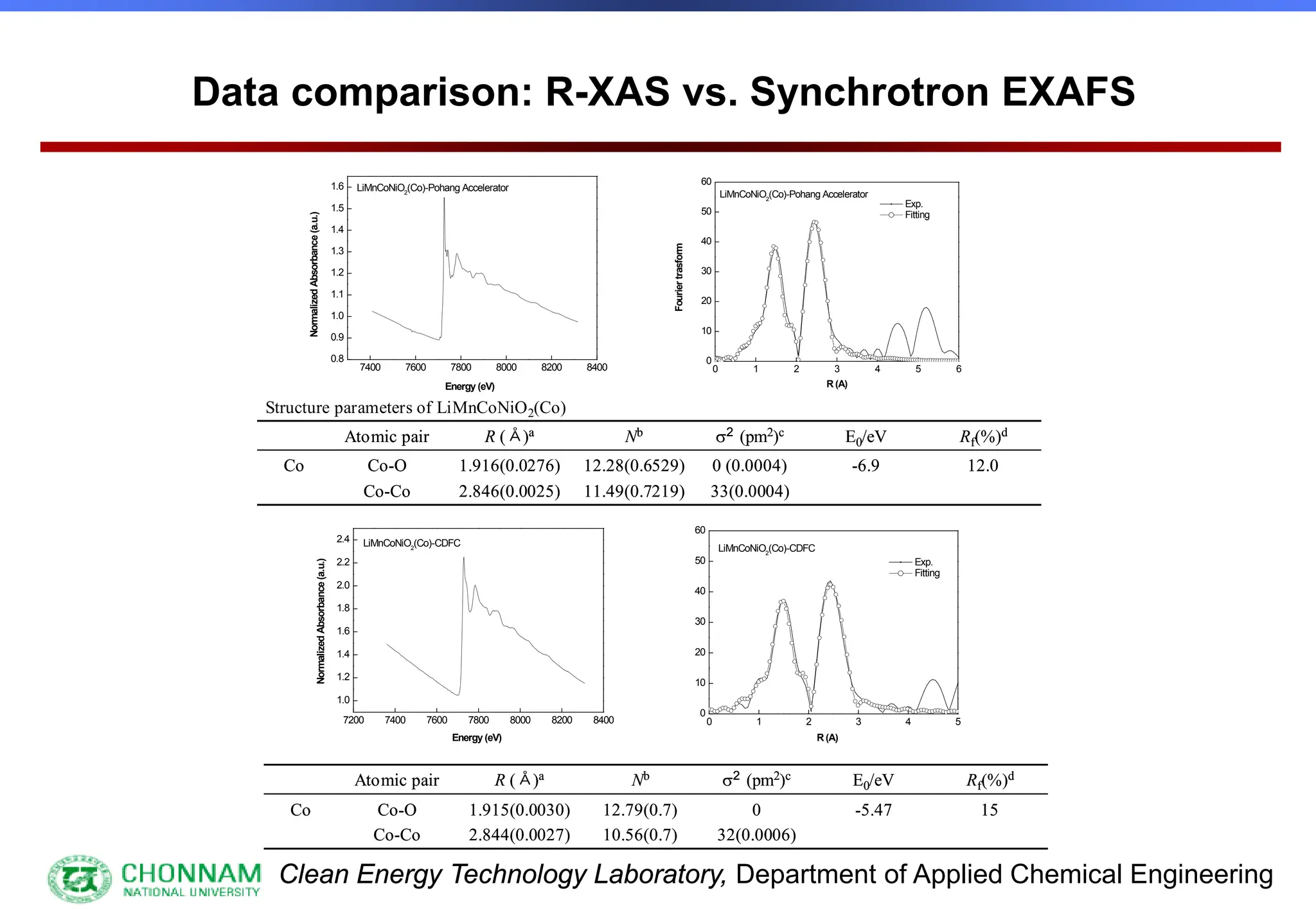 Clean Energy Technology Laboratory, Department of Applied Chemical Engineering
0 1 2 3 4 5 6
0
10
20
30
40
50
60
LiMnCoNiO2
(Co)-Pohang Accelerator
Fourier
trasform
R (A)
Exp.
Fitting
7400 7600 7800 8000 8200 8400
0.8
0.9
1.0
1.1
1.2
1.3
1.4
1.5
1.6
Normalized
Absorbance
(a.u.)
Energy (eV)
LiMnCoNiO2
(Co)-Pohang Accelerator
-6.9
E0/eV
0 (0.0004)
33(0.0004)
σ2 (pm2)c
12.0
Rf(%)d
12.28(0.6529)
11.49(0.7219)
1.916(0.0276)
2.846(0.0025)
Co-O
Co-Co
Co
Nb
R (Å)a
Atomic pair
-6.9
E0/eV
0 (0.0004)
33(0.0004)
σ2 (pm2)c
12.0
Rf(%)d
12.28(0.6529)
11.49(0.7219)
1.916(0.0276)
2.846(0.0025)
Co-O
Co-Co
Co
Nb
R (Å)a
Atomic pair
Structure parameters of LiMnCoNiO2(Co)
7200 7400 7600 7800 8000 8200 8400
1.0
1.2
1.4
1.6
1.8
2.0
2.2
2.4
Energy (eV)
Normalized
Absorbance
(a.u.)
LiMnCoNiO2
(Co)-CDFC
0 1 2 3 4 5
0
10
20
30
40
50
60
R (A)
Exp.
Fitting
LiMnCoNiO2
(Co)-CDFC
-5.47
E0/eV
0
32(0.0006)
σ2 (pm2)c
15
Rf(%)d
12.79(0.7)
10.56(0.7)
1.915(0.0030)
2.844(0.0027)
Co-O
Co-Co
Co
Nb
R (Å)a
Atomic pair
-5.47
E0/eV
0
32(0.0006)
σ2 (pm2)c
15
Rf(%)d
12.79(0.7)
10.56(0.7)
1.915(0.0030)
2.844(0.0027)
Co-O
Co-Co
Co
Nb
R (Å)a
Atomic pair
Data comparison: R-XAS vs. Synchrotron EXAFS
 
