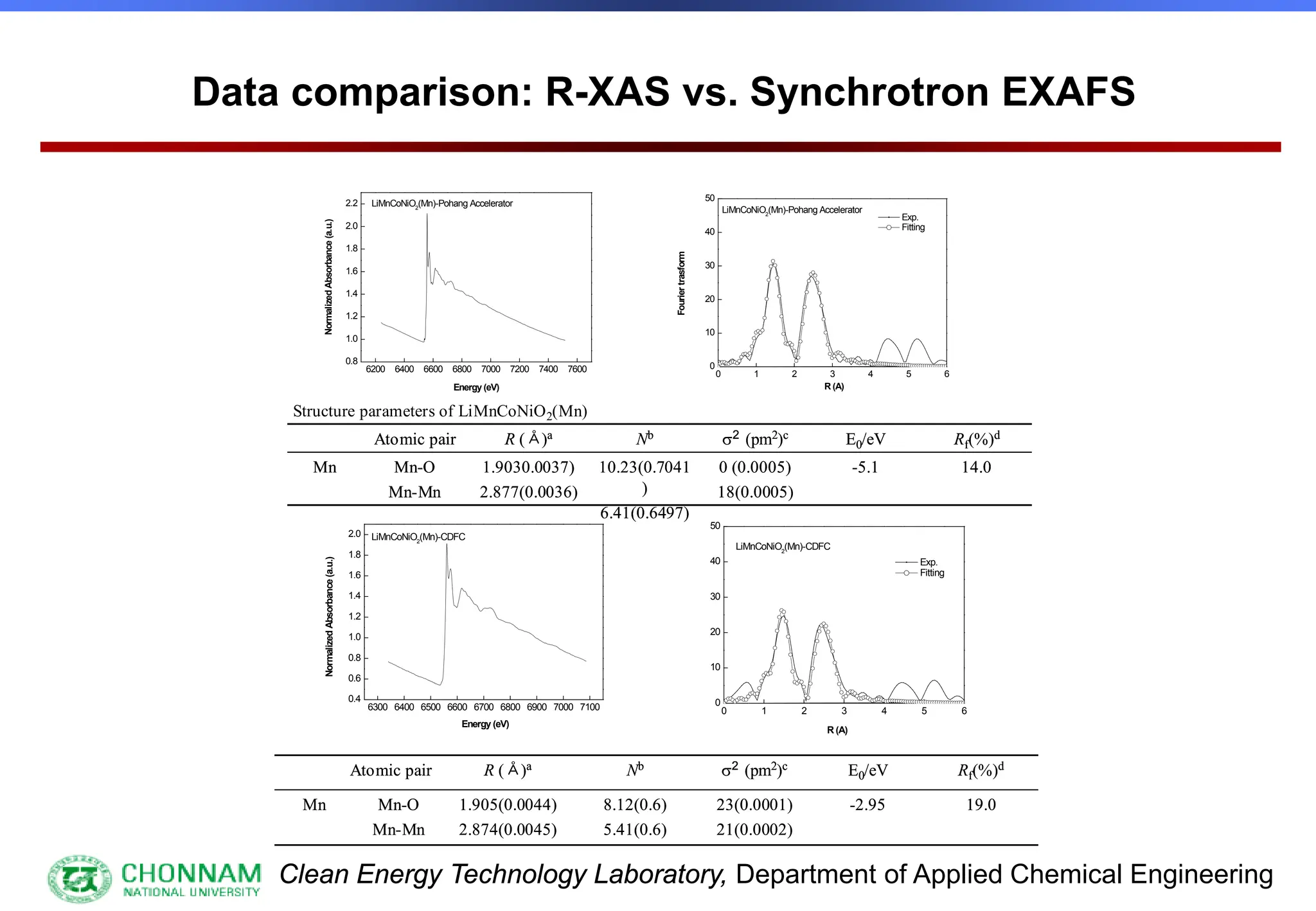Clean Energy Technology Laboratory, Department of Applied Chemical Engineering
Data comparison: R-XAS vs. Synchrotron EXAFS
0 1 2 3 4 5 6
0
10
20
30
40
50
R (A)
Fourier
trasform
Exp.
Fitting
LiMnCoNiO2
(Mn)-Pohang Accelerator
6200 6400 6600 6800 7000 7200 7400 7600
0.8
1.0
1.2
1.4
1.6
1.8
2.0
2.2 LiMnCoNiO2
(Mn)-Pohang Accelerator
Normalized
Absorbance
(a.u.)
Energy (eV)
-5.1
E0/eV
0 (0.0005)
18(0.0005)
σ2 (pm2)c
14.0
Rf(%)d
10.23(0.7041
)
6.41(0.6497)
1.9030.0037)
2.877(0.0036)
Mn-O
Mn-Mn
Mn
Nb
R (Å)a
Atomic pair
-5.1
E0/eV
0 (0.0005)
18(0.0005)
σ2 (pm2)c
14.0
Rf(%)d
10.23(0.7041
)
6.41(0.6497)
1.9030.0037)
2.877(0.0036)
Mn-O
Mn-Mn
Mn
Nb
R (Å)a
Atomic pair
Structure parameters of LiMnCoNiO2(Mn)
6300 6400 6500 6600 6700 6800 6900 7000 7100
0.4
0.6
0.8
1.0
1.2
1.4
1.6
1.8
2.0
Normalized
Absorbance
(a.u.)
Energy (eV)
LiMnCoNiO2
(Mn)-CDFC
0 1 2 3 4 5 6
0
10
20
30
40
50
R (A)
LiMnCoNiO2
(Mn)-CDFC
Exp.
Fitting
-2.95
E0/eV
23(0.0001)
21(0.0002)
σ2 (pm2)c
19.0
Rf(%)d
8.12(0.6)
5.41(0.6)
1.905(0.0044)
2.874(0.0045)
Mn-O
Mn-Mn
Mn
Nb
R (Å)a
Atomic pair
-2.95
E0/eV
23(0.0001)
21(0.0002)
σ2 (pm2)c
19.0
Rf(%)d
8.12(0.6)
5.41(0.6)
1.905(0.0044)
2.874(0.0045)
Mn-O
Mn-Mn
Mn
Nb
R (Å)a
Atomic pair
 