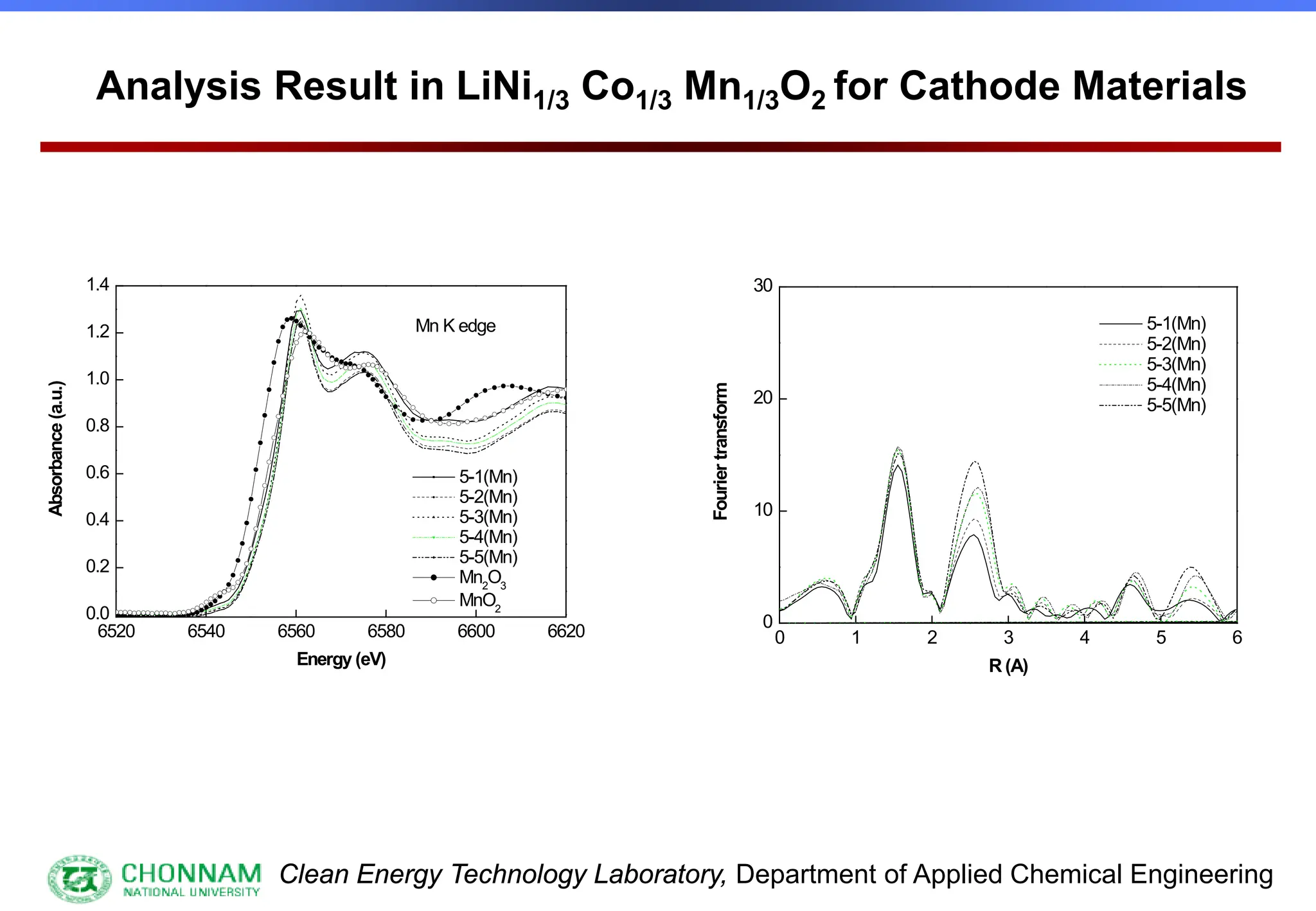 Clean Energy Technology Laboratory, Department of Applied Chemical Engineering
6520 6540 6560 6580 6600 6620
0.0
0.2
0.4
0.6
0.8
1.0
1.2
1.4
Mn K edge
Absorbance
(a.u.)
Energy (eV)
5-1(Mn)
5-2(Mn)
5-3(Mn)
5-4(Mn)
5-5(Mn)
Mn2
O3
MnO2
0 1 2 3 4 5 6
0
10
20
30
Fourier
transform
R (A)
5-1(Mn)
5-2(Mn)
5-3(Mn)
5-4(Mn)
5-5(Mn)
Analysis Result in LiNi1/3 Co1/3 Mn1/3O2 for Cathode Materials
 