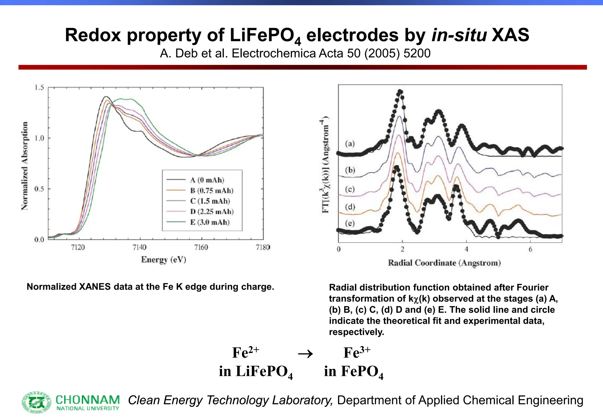 Clean Energy Technology Laboratory, Department of Applied Chemical Engineering
Redox property of LiFePO4 electrodes by in-situ XAS
A. Deb et al. Electrochemica Acta 50 (2005) 5200
Normalized XANES data at the Fe K edge during charge. Radial distribution function obtained after Fourier
transformation of kχ(k) observed at the stages (a) A,
(b) B, (c) C, (d) D and (e) E. The solid line and circle
indicate the theoretical fit and experimental data,
respectively.
Fe2+ → Fe3+
in LiFePO4 in FePO4
 