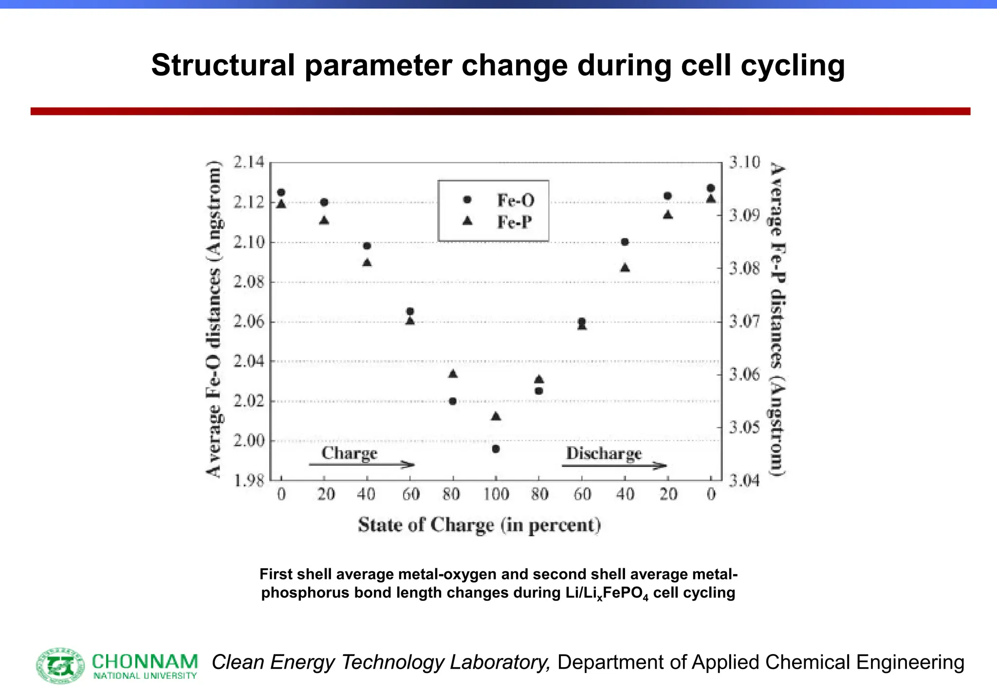 Clean Energy Technology Laboratory, Department of Applied Chemical Engineering
Structural parameter change during cell cycling
First shell average metal-oxygen and second shell average metal-
phosphorus bond length changes during Li/LixFePO4 cell cycling
 